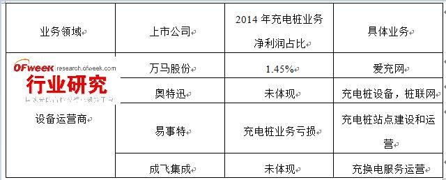我國充電樁行業(yè)運營盈利模式分析