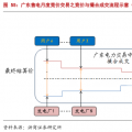 售電公司的業(yè)務(wù)模式趨于多元化，未來誰將更受益?