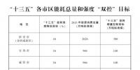 陜西省“十三五”節(jié)能減排綜合工作方案:年底完成30萬(wàn)千瓦及以上煤電<font color=