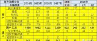 18年3月乘用車新車油耗不低、插混多