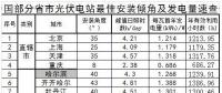 360個(gè)市縣光伏電站最佳傾角及發(fā)電量匯總！