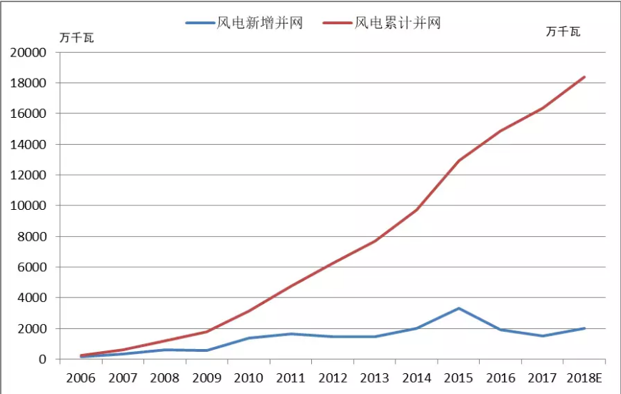 2018年中國風電五大關注點！