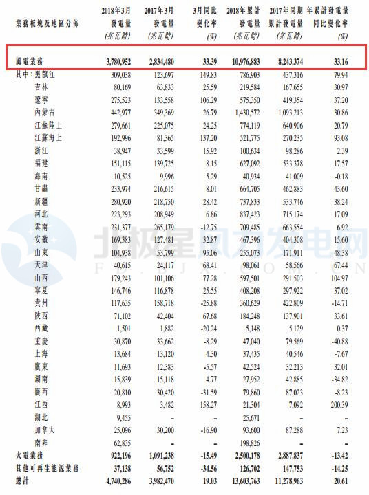 龍?jiān)措娏?月風(fēng)電發(fā)電量37.81億千瓦時(shí) 同比增加33.39%