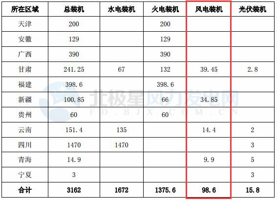 國(guó)投電力：2017年凈利潤(rùn)32.32億元 已投產(chǎn)控股風(fēng)電裝機(jī)98.6萬千瓦