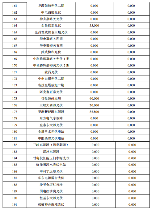 2018年2月甘肅“兩個(gè)細(xì)則”考核補(bǔ)償結(jié)果預(yù)公告（光伏）