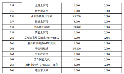 2018年2月甘肅“兩個(gè)細(xì)則”考核補(bǔ)償結(jié)果預(yù)公告（光伏）