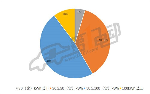 第三批推薦目錄專用車分析: 九成符合補貼新政，三元鋰電池配備比例過半