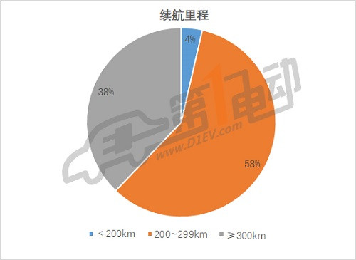 第三批推薦目錄專用車分析: 九成符合補貼新政，三元鋰電池配備比例過半