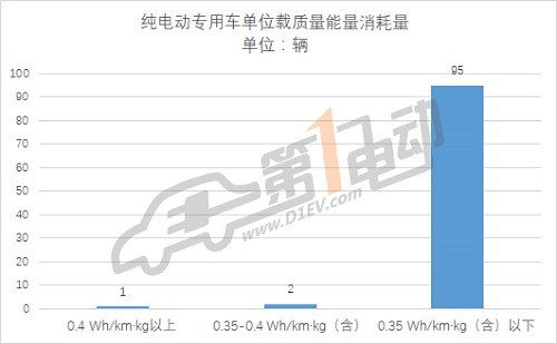 第三批推薦目錄專用車分析: 九成符合補貼新政，三元鋰電池配備比例過半