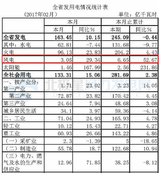 湖北省1-2月份風(fēng)電發(fā)電量6.65億千瓦時(shí) 同比增長(zhǎng)52.67%