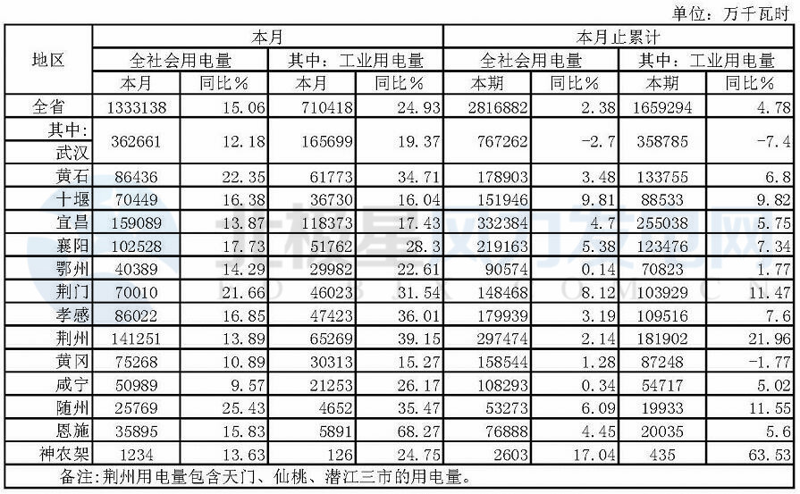 湖北省1-2月份風(fēng)電發(fā)電量6.65億千瓦時(shí) 同比增長(zhǎng)52.67%