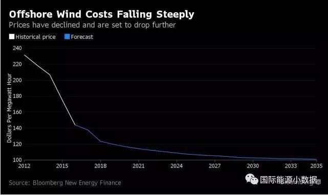 歐洲海上風(fēng)電成本2016年直降22% 跌至12.6美分/千瓦時(shí)！