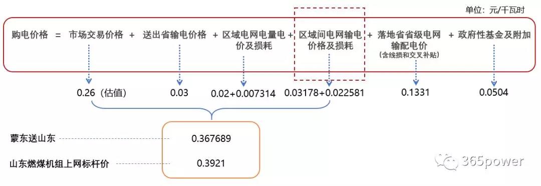 跨省跨區(qū)交易購電價(jià)格怎么算？