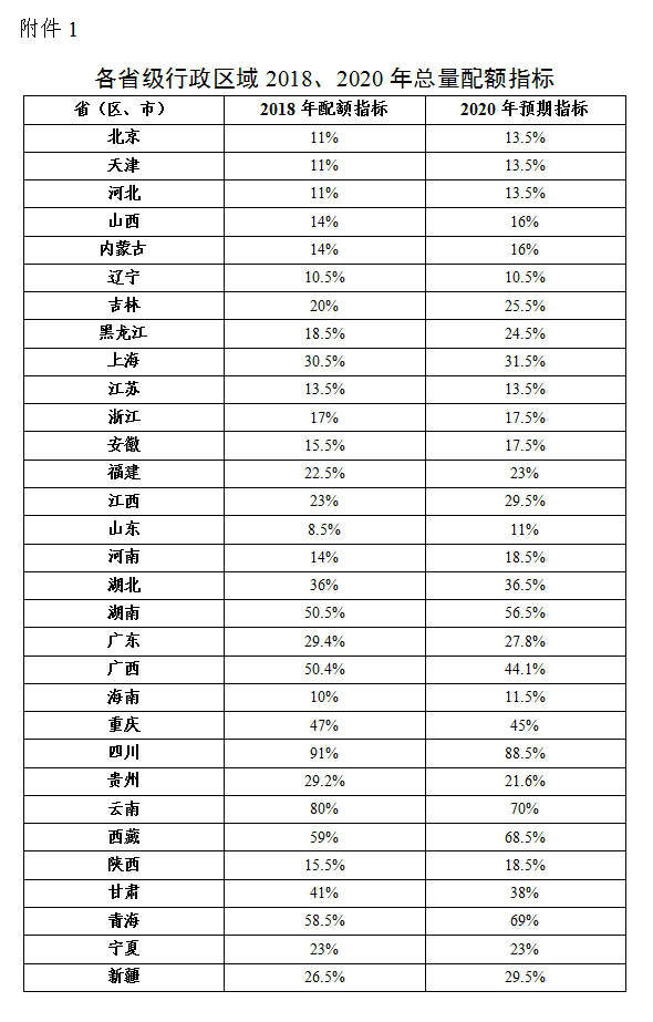 綠電強制配額制出爐，未達標省份化石能源電源建設(shè)規(guī)模將受限