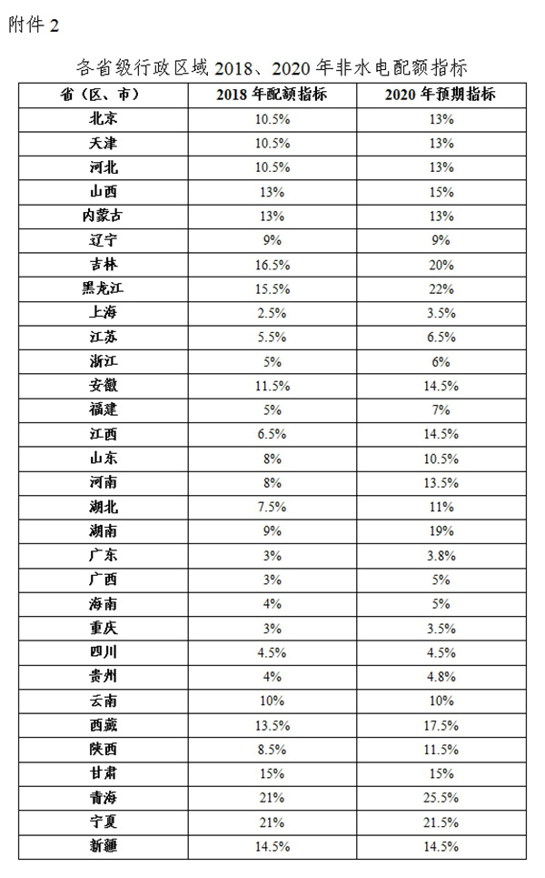 綠電強制配額制出爐，未達標省份化石能源電源建設(shè)規(guī)模將受限