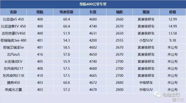 沒買就別急，電動汽車的好戲在后頭！
