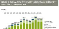 2004-2017全球可再生能源投資累計(jì)達(dá)2.9萬億美元