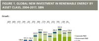 2004-2017全球可再生能源投資累計(jì)達(dá)2.9萬(wàn)億美元