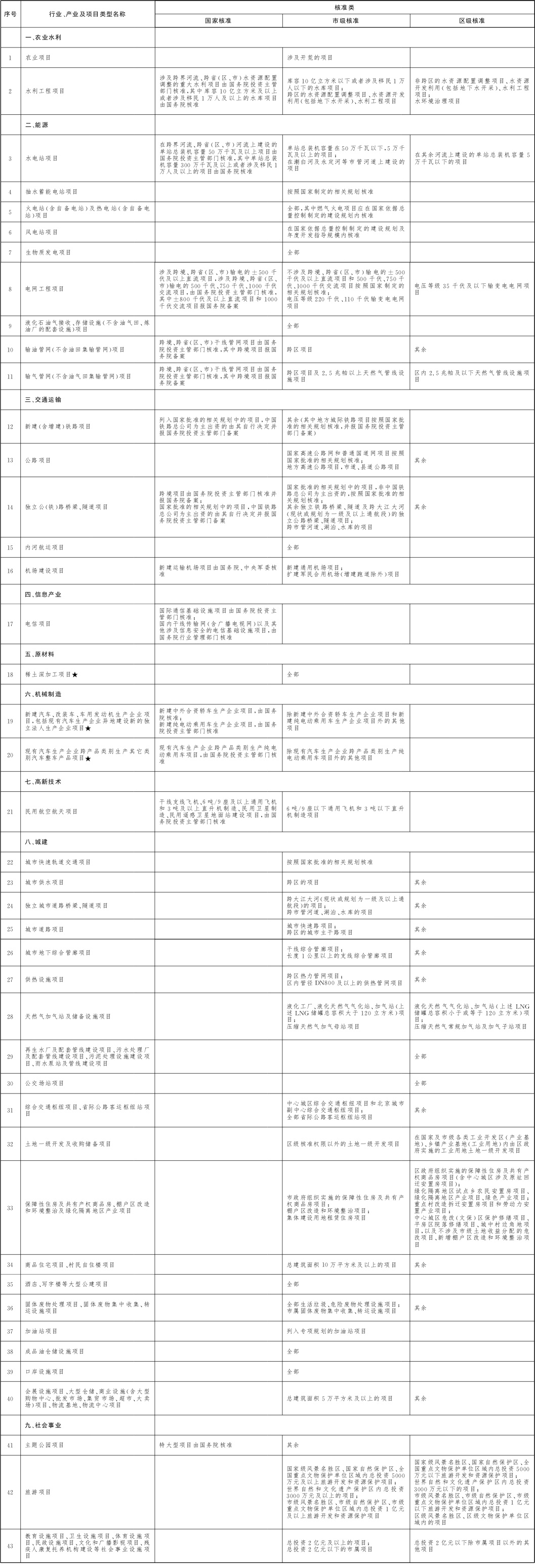 北京市政府核準(zhǔn)的投資項(xiàng)目目錄(2018年本).jpg