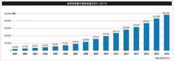 《全球風(fēng)電報(bào)告：年度市場發(fā)展》（附：2016年全球新增裝機(jī)容量排名前十）