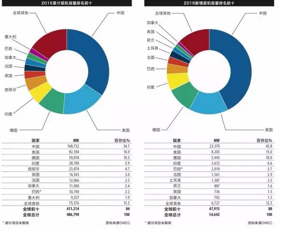 《全球風(fēng)電報(bào)告：年度市場發(fā)展》（附：2016年全球新增裝機(jī)容量排名前十）