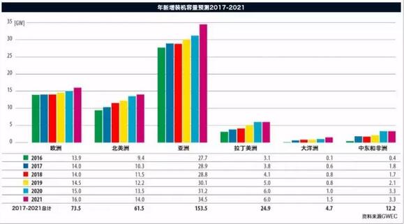 《全球風(fēng)電報(bào)告：年度市場發(fā)展》（附：2016年全球新增裝機(jī)容量排名前十）