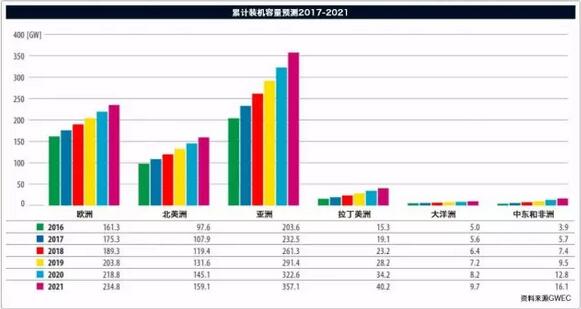 《全球風(fēng)電報(bào)告：年度市場發(fā)展》（附：2016年全球新增裝機(jī)容量排名前十）