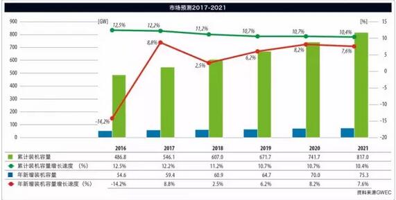 《全球風(fēng)電報(bào)告：年度市場發(fā)展》（附：2016年全球新增裝機(jī)容量排名前十）