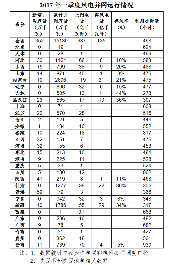 國家能源局：全國風電第一季度新增并網(wǎng)容量352萬千瓦 吉林成棄風率最高省份！（附數(shù)據(jù)）