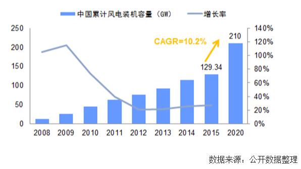 未來幾年中國風電裝機容量、發(fā)電量及最低利用小時數(shù)預測