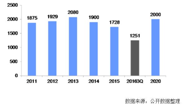 未來幾年中國風電裝機容量、發(fā)電量及最低利用小時數(shù)預測
