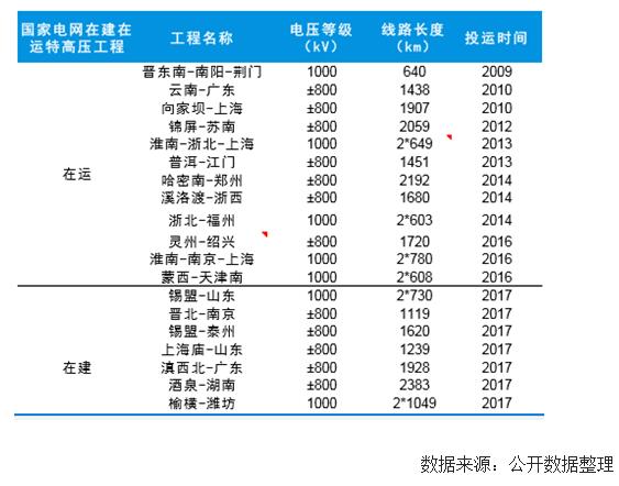 未來幾年中國風電裝機容量、發(fā)電量及最低利用小時數(shù)預測