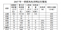 國(guó)家能源局:全國(guó)風(fēng)電第一季度新增并網(wǎng)容量352萬(wàn)千瓦 <font color=
