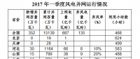 國(guó)家能源局：全國(guó)風(fēng)電第一季度新增并網(wǎng)容量352萬(wàn)千瓦 吉林成棄風(fēng)率最高省份?。ǜ綌?shù)據(jù)）