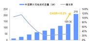 未來(lái)幾年中國(guó)風(fēng)電裝機(jī)容量、發(fā)電量及最低利用小時(shí)數(shù)預(yù)測(cè)