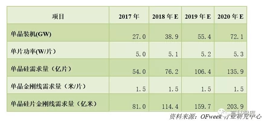 深度解析：光伏金剛石切割線市場現(xiàn)狀及前景預(yù)測