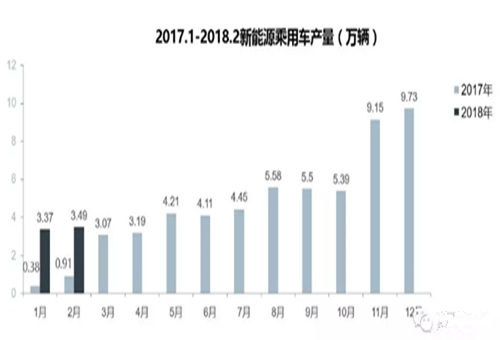 【數(shù)據(jù)】2018新能源乘用車及動(dòng)力電池市場(chǎng)分析