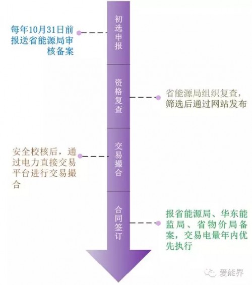 【干貨】華東電力市場之安徽電力市場