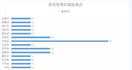 365萬(wàn)千瓦！38個(gè)風(fēng)電項(xiàng)目！陜西 ＆ 山東2018年風(fēng)電開(kāi)發(fā)建設(shè)方案公布！