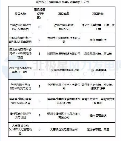 365萬(wàn)千瓦！38個(gè)風(fēng)電項(xiàng)目！陜西 ＆ 山東2018年風(fēng)電開(kāi)發(fā)建設(shè)方案公布！