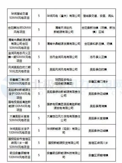 365萬(wàn)千瓦！38個(gè)風(fēng)電項(xiàng)目！陜西 ＆ 山東2018年風(fēng)電開(kāi)發(fā)建設(shè)方案公布！