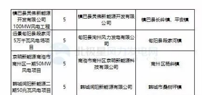 365萬(wàn)千瓦！38個(gè)風(fēng)電項(xiàng)目！陜西 ＆ 山東2018年風(fēng)電開(kāi)發(fā)建設(shè)方案公布！