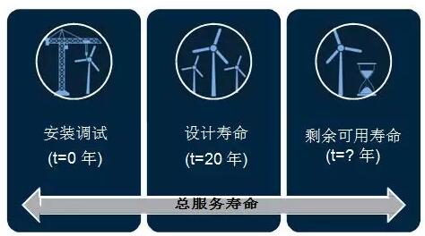 全球首個國家級風電機組延壽標準發(fā)布！