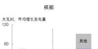BP發(fā)布2018能源展望:核能在中國(guó)能源需求占比到2040年達(dá)8%