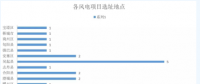 365萬千瓦！38個風(fēng)電項目！陜西 ＆ 山東2018年風(fēng)電開發(fā)建設(shè)方案公布！