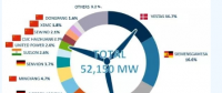 FTI：2017年全球風(fēng)電整機商TOP15發(fā)布 中國8個風(fēng)電整機商入圍