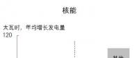 BP發(fā)布2018能源展望：核能在中國能源需求占比到2040年達8%