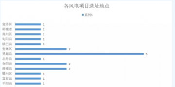 365萬千瓦！38個(gè)風(fēng)電項(xiàng)目！陜西 ＆ 山東2018年風(fēng)電開發(fā)建設(shè)方案公布！