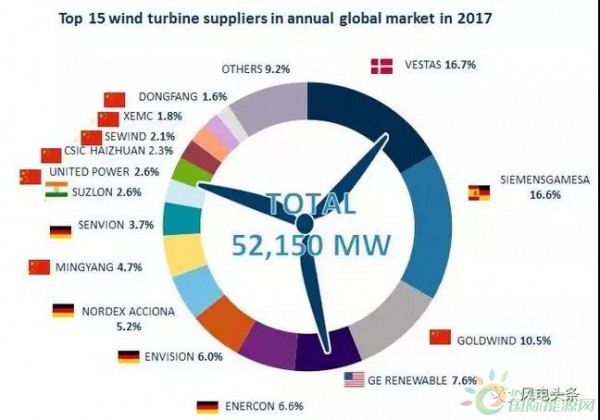 重磅！52.15GW!金風(fēng)、遠景、明陽智能、聯(lián)合動力等8家企業(yè)入選2017年全球風(fēng)電整機商TOP15