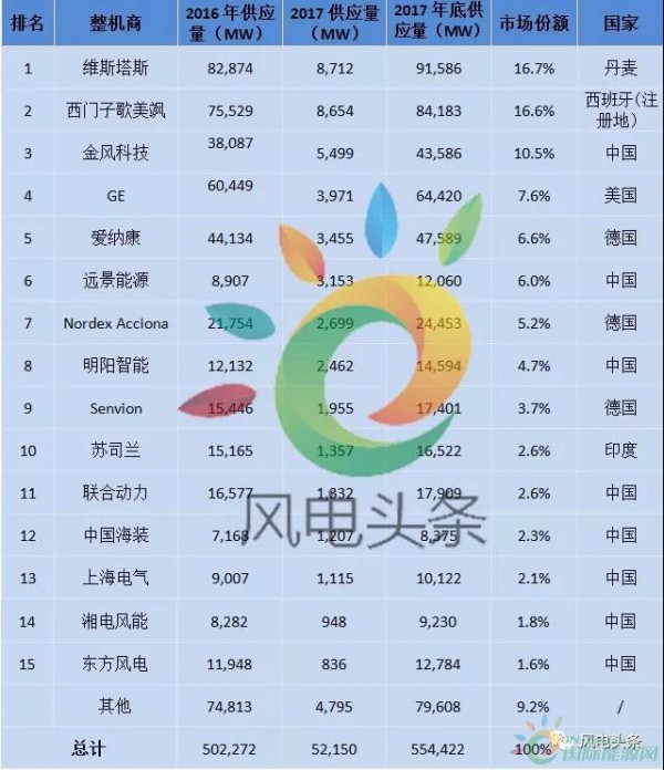 重磅！52.15GW!金風(fēng)、遠景、明陽智能、聯(lián)合動力等8家企業(yè)入選2017年全球風(fēng)電整機商TOP15